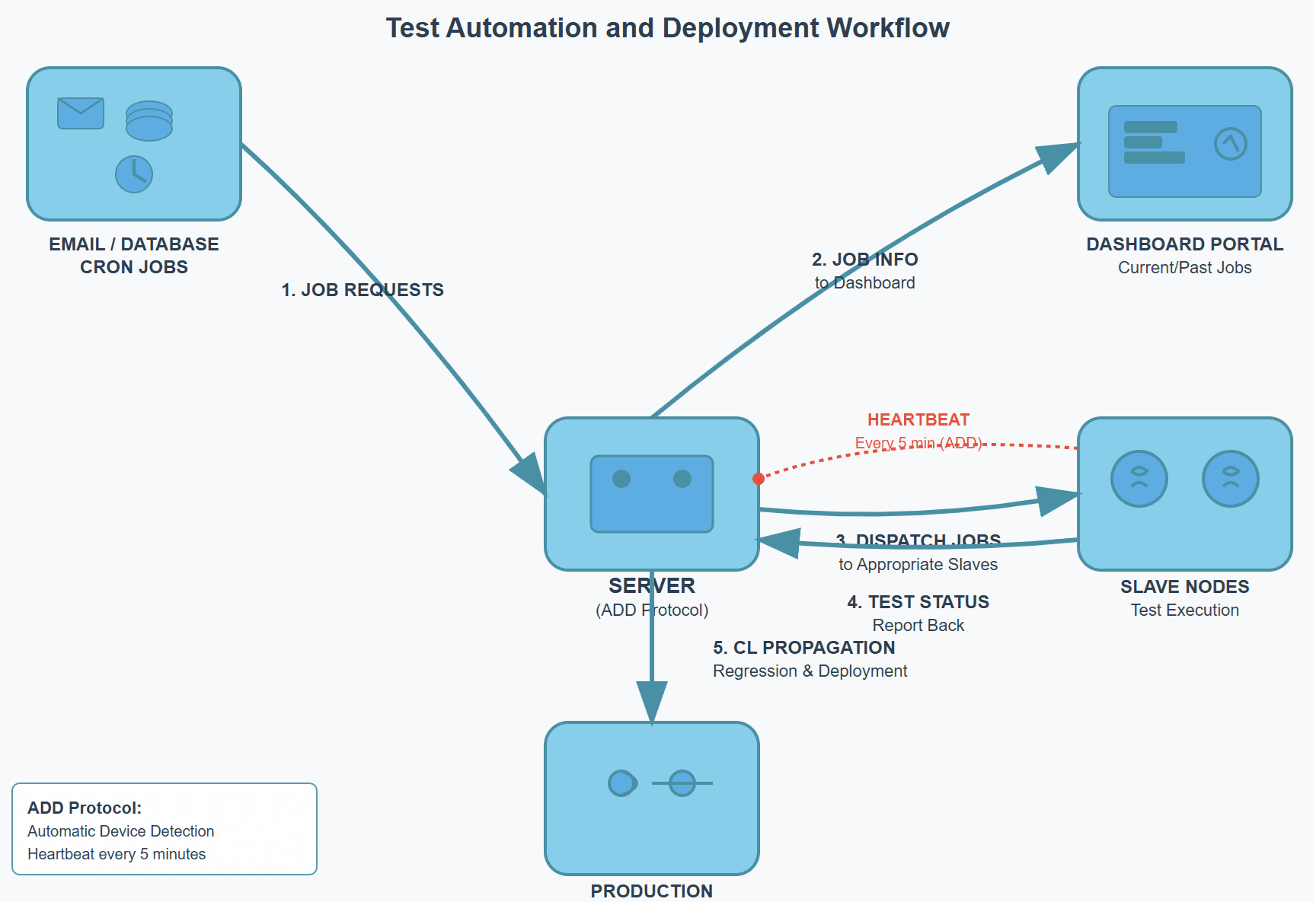 Mobile Application Testing / Deployment