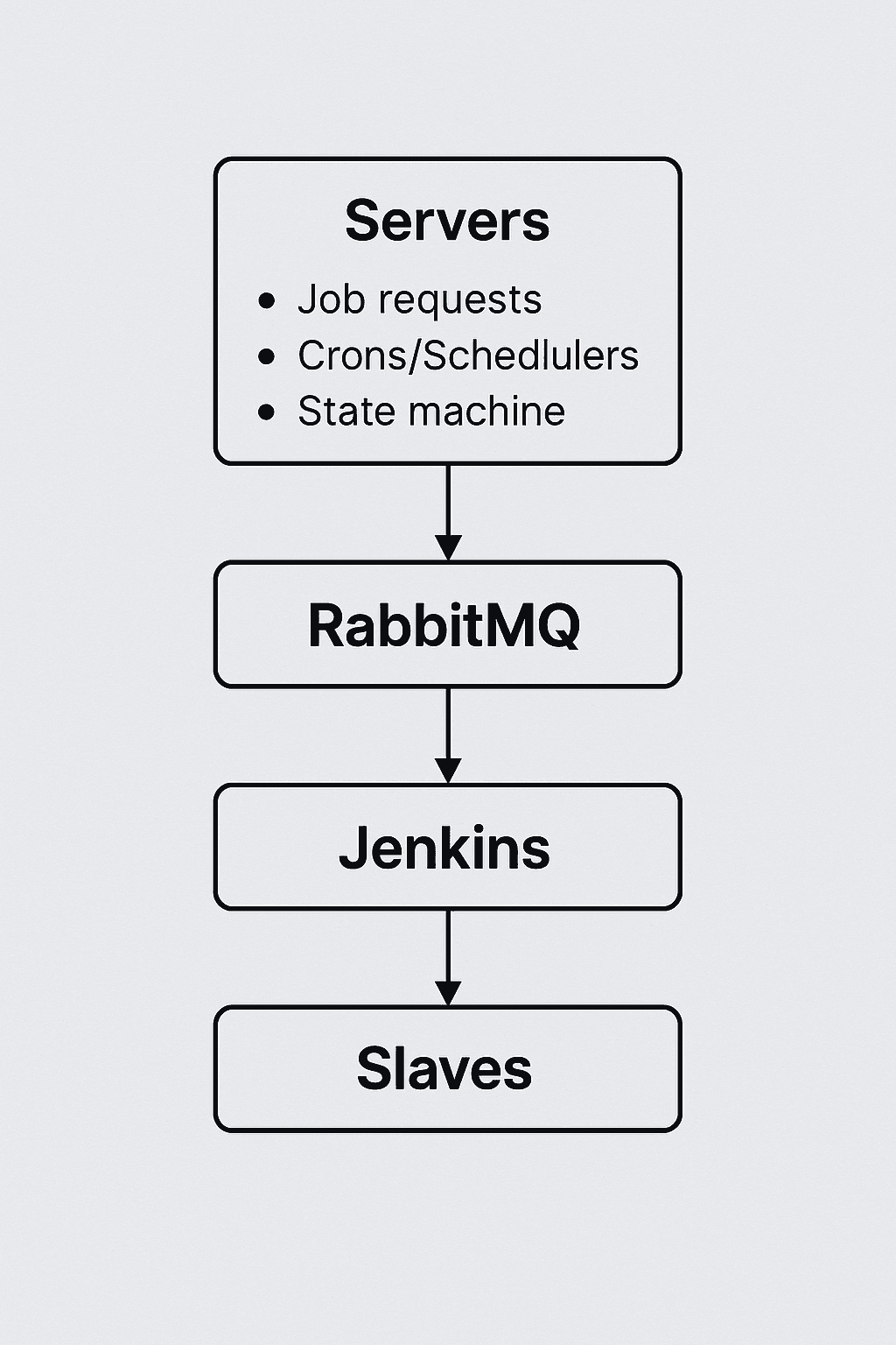 Automation Architecture