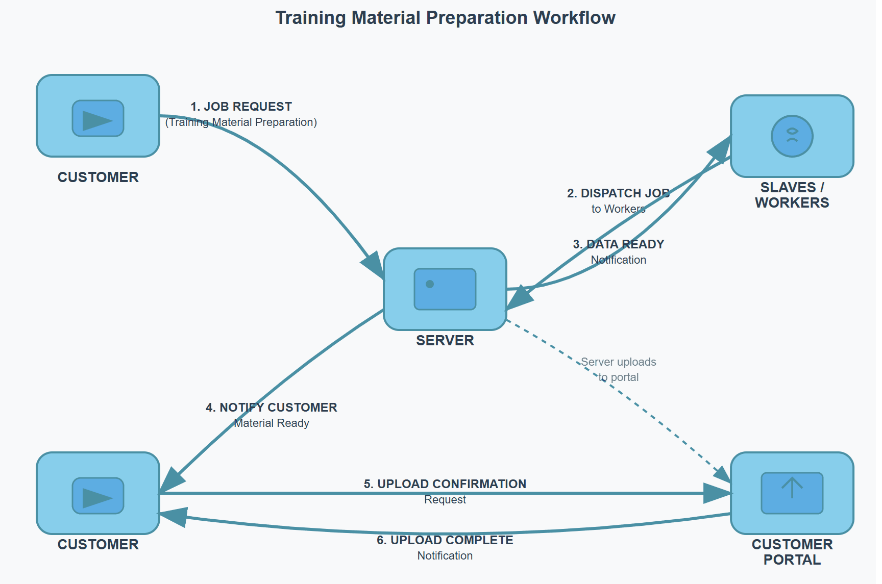 Training Materials Uploader